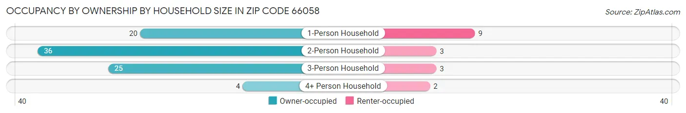 Occupancy by Ownership by Household Size in Zip Code 66058
