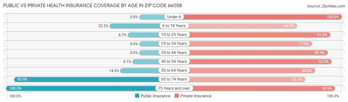 Public vs Private Health Insurance Coverage by Age in Zip Code 66058