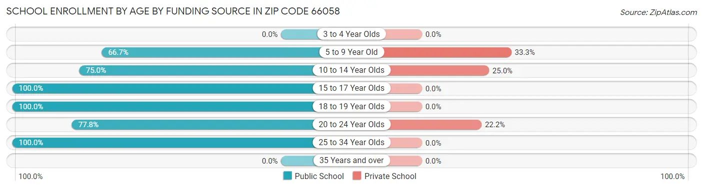 School Enrollment by Age by Funding Source in Zip Code 66058
