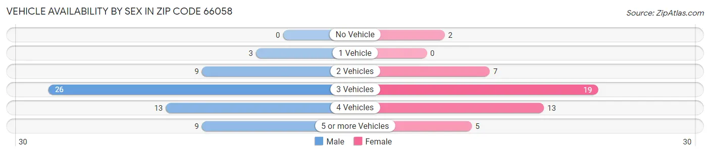 Vehicle Availability by Sex in Zip Code 66058