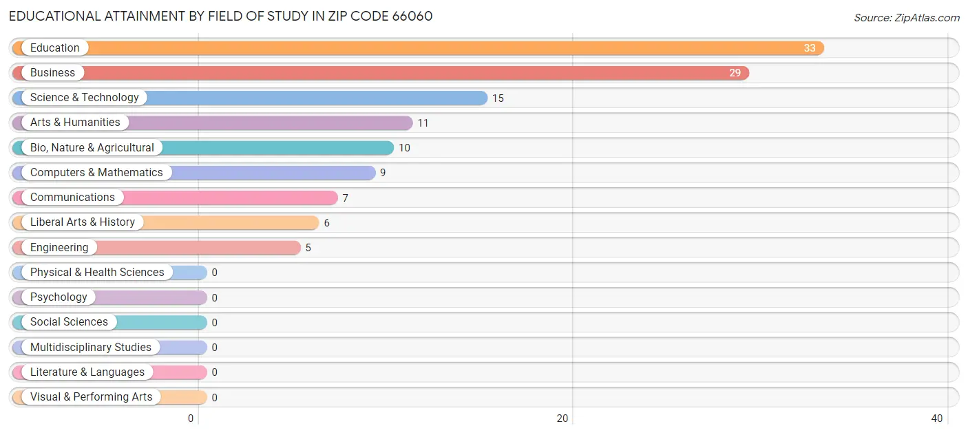 Educational Attainment by Field of Study in Zip Code 66060