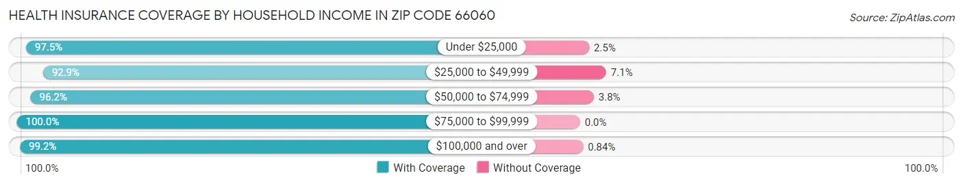 Health Insurance Coverage by Household Income in Zip Code 66060