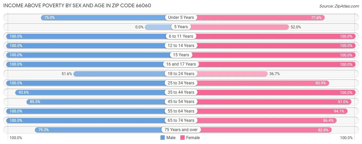 Income Above Poverty by Sex and Age in Zip Code 66060