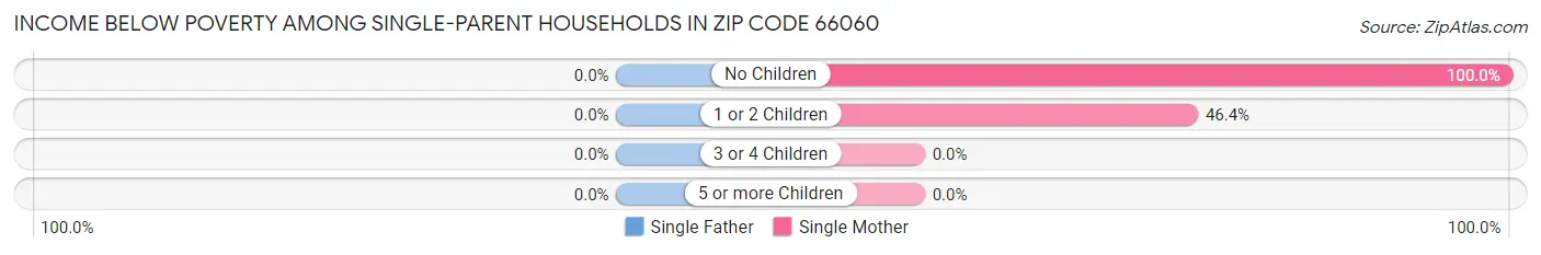 Income Below Poverty Among Single-Parent Households in Zip Code 66060