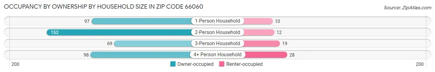 Occupancy by Ownership by Household Size in Zip Code 66060