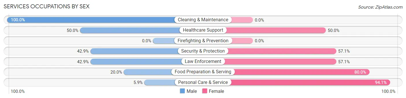 Services Occupations by Sex in Zip Code 66060