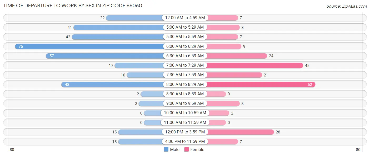 Time of Departure to Work by Sex in Zip Code 66060