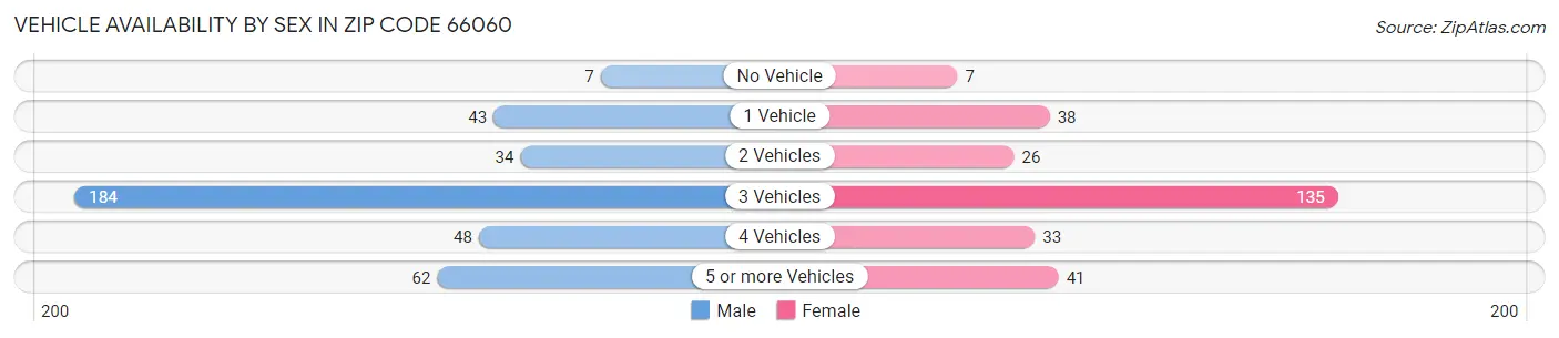 Vehicle Availability by Sex in Zip Code 66060
