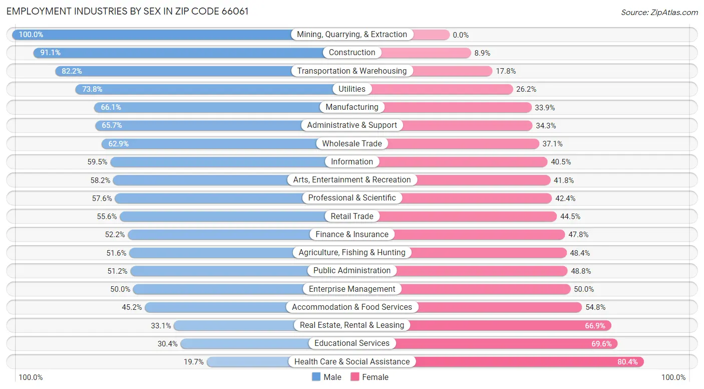 Employment Industries by Sex in Zip Code 66061