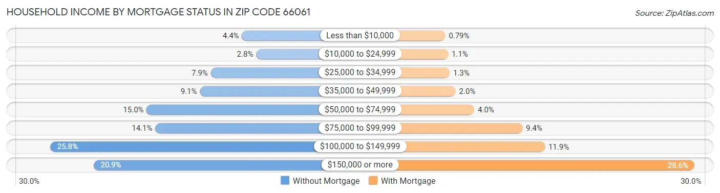 Household Income by Mortgage Status in Zip Code 66061