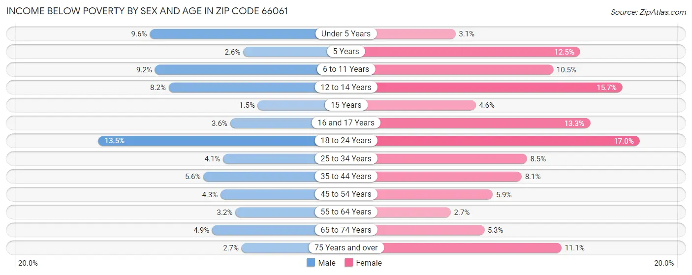 Income Below Poverty by Sex and Age in Zip Code 66061