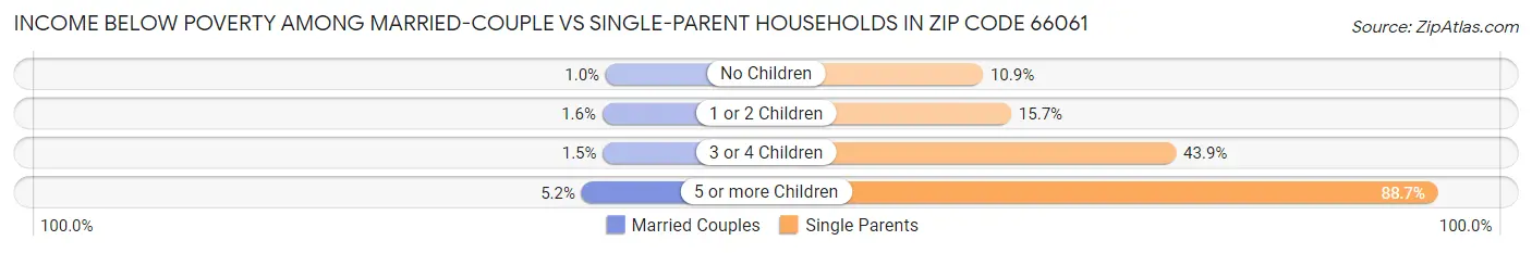 Income Below Poverty Among Married-Couple vs Single-Parent Households in Zip Code 66061