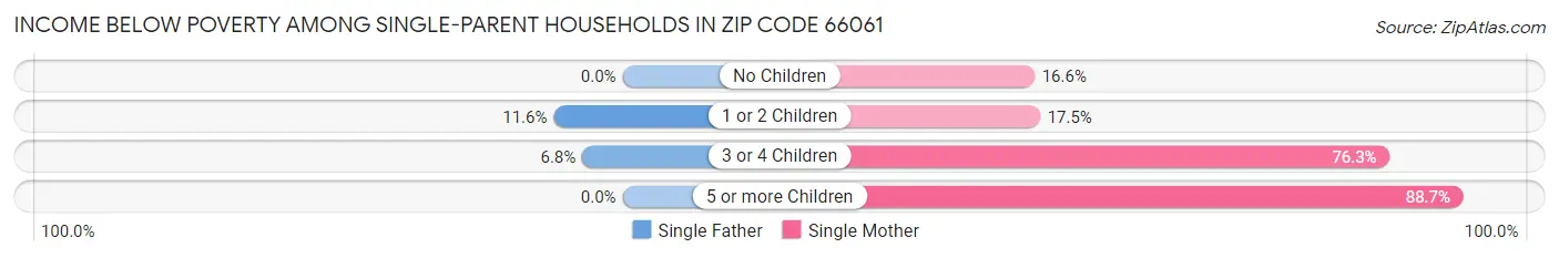 Income Below Poverty Among Single-Parent Households in Zip Code 66061
