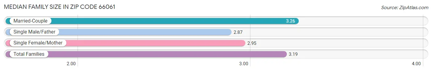 Median Family Size in Zip Code 66061