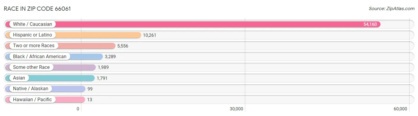 Race in Zip Code 66061