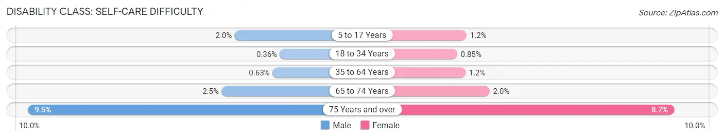 Disability in Zip Code 66061: <span>Self-Care Difficulty</span>