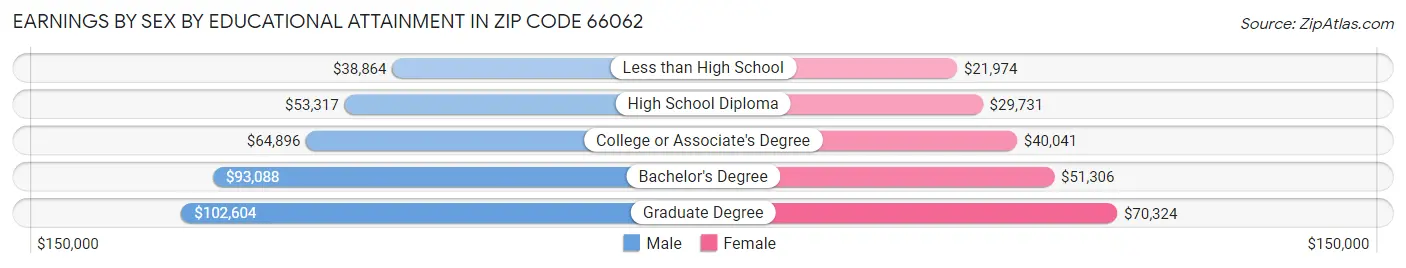 Earnings by Sex by Educational Attainment in Zip Code 66062