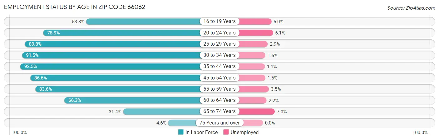 Employment Status by Age in Zip Code 66062