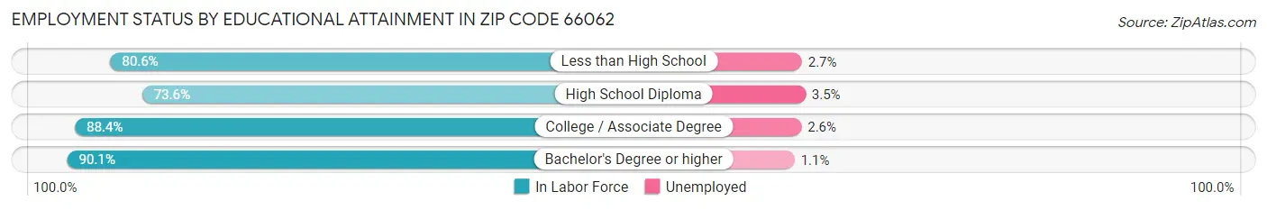 Employment Status by Educational Attainment in Zip Code 66062