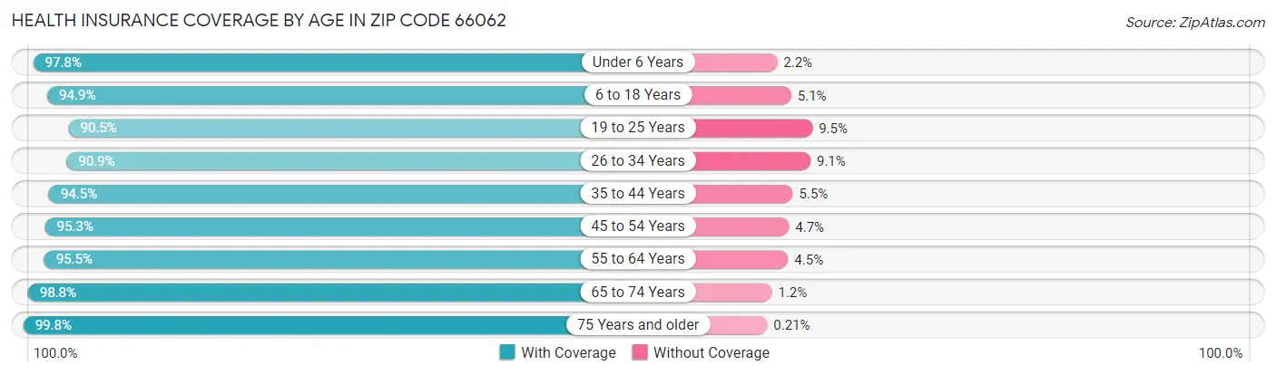 Health Insurance Coverage by Age in Zip Code 66062