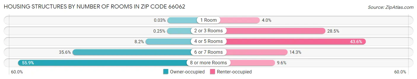 Housing Structures by Number of Rooms in Zip Code 66062