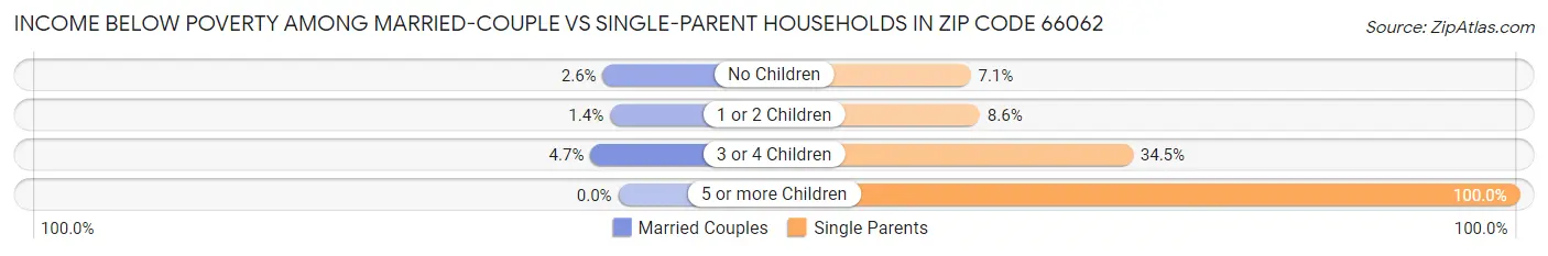 Income Below Poverty Among Married-Couple vs Single-Parent Households in Zip Code 66062