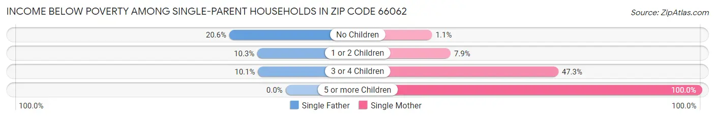 Income Below Poverty Among Single-Parent Households in Zip Code 66062