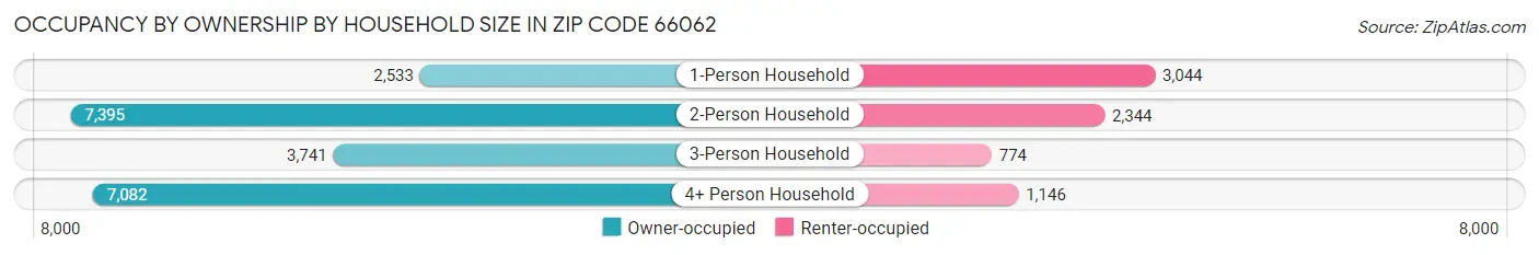 Occupancy by Ownership by Household Size in Zip Code 66062