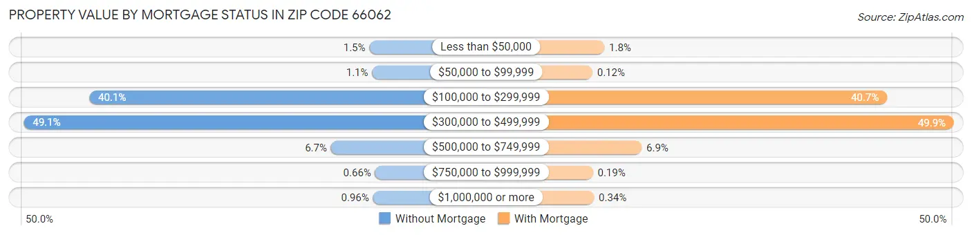 Property Value by Mortgage Status in Zip Code 66062