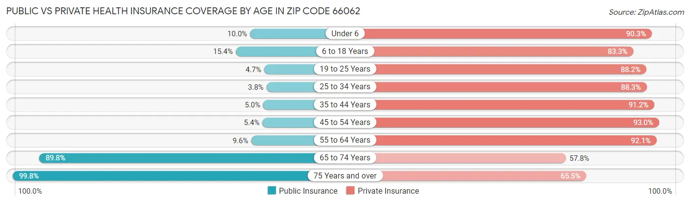 Public vs Private Health Insurance Coverage by Age in Zip Code 66062
