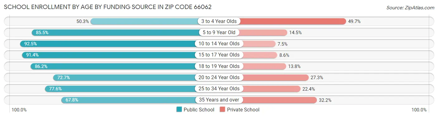 School Enrollment by Age by Funding Source in Zip Code 66062