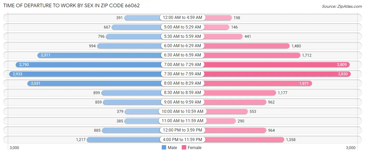 Time of Departure to Work by Sex in Zip Code 66062