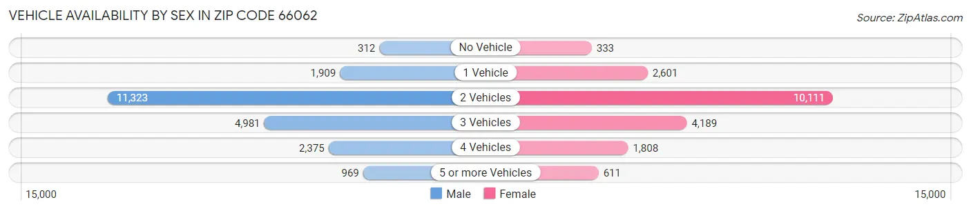 Vehicle Availability by Sex in Zip Code 66062