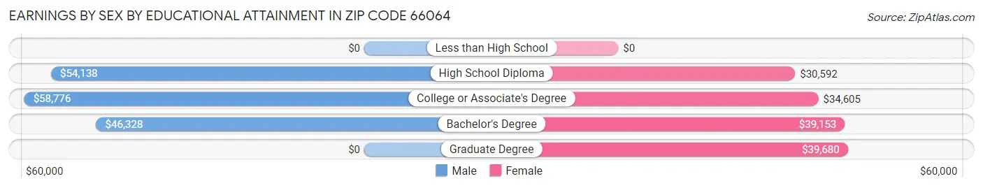 Earnings by Sex by Educational Attainment in Zip Code 66064