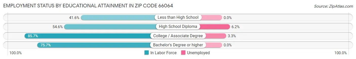 Employment Status by Educational Attainment in Zip Code 66064
