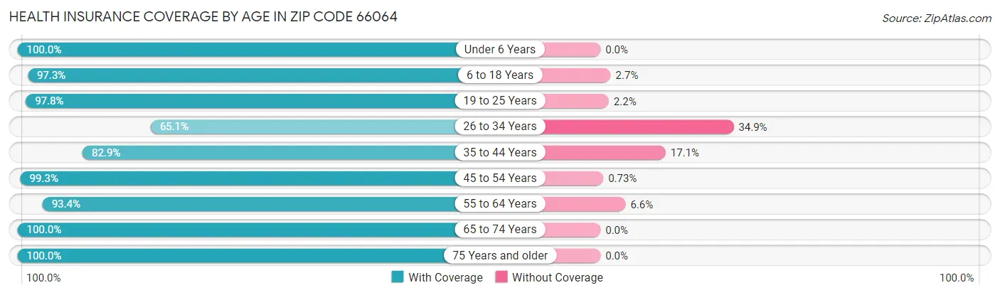 Health Insurance Coverage by Age in Zip Code 66064