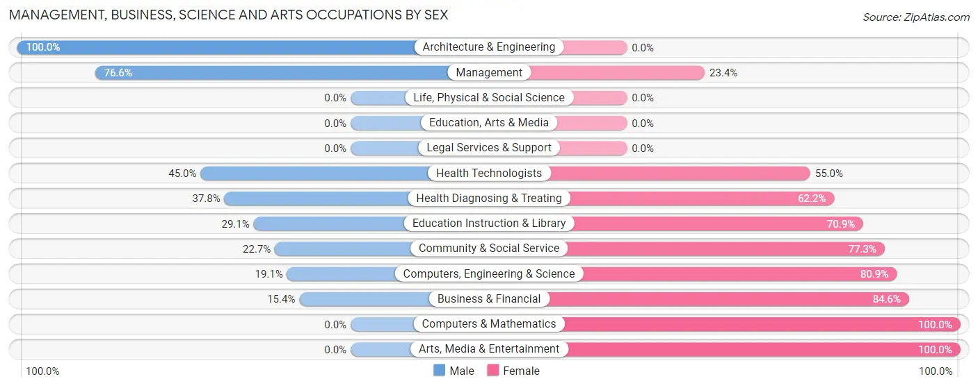 Management, Business, Science and Arts Occupations by Sex in Zip Code 66064
