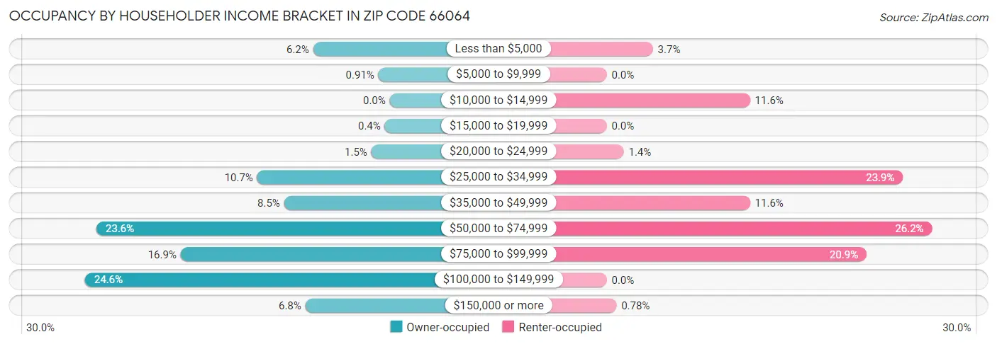 Occupancy by Householder Income Bracket in Zip Code 66064