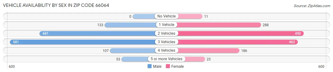 Vehicle Availability by Sex in Zip Code 66064