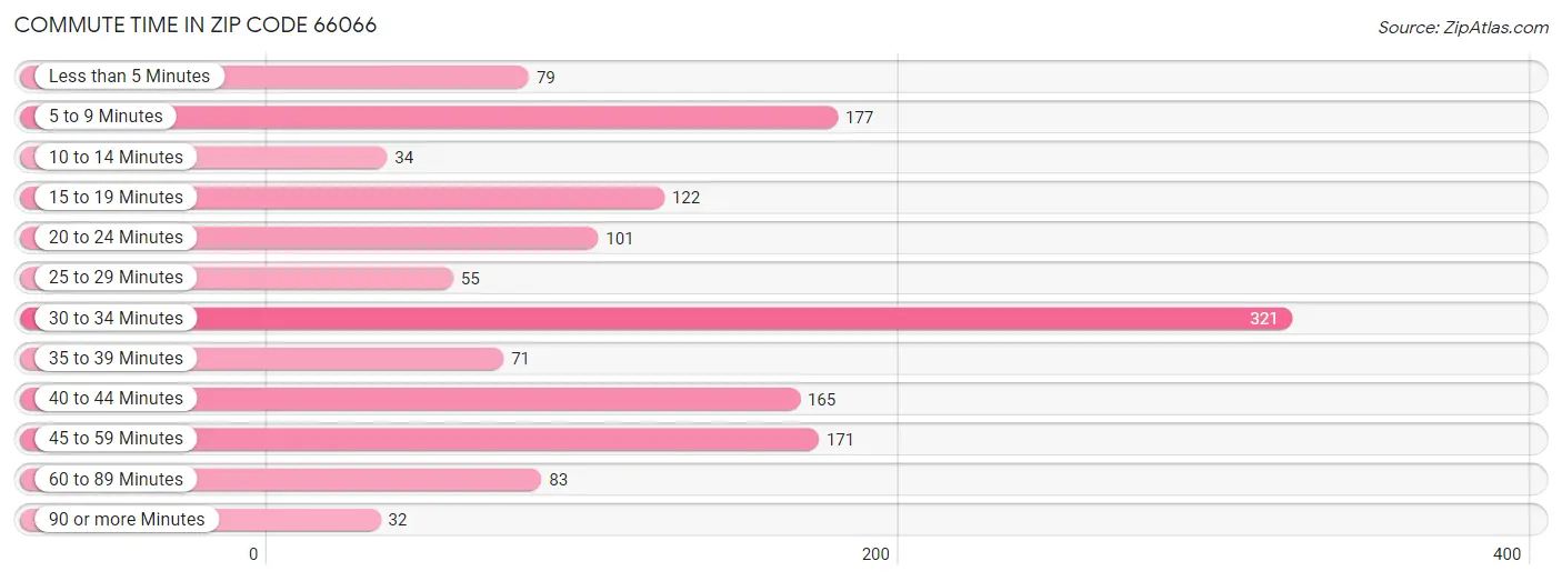 Commute Time in Zip Code 66066