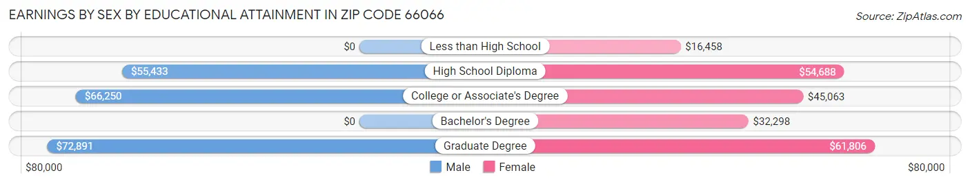 Earnings by Sex by Educational Attainment in Zip Code 66066