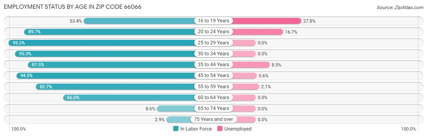 Employment Status by Age in Zip Code 66066