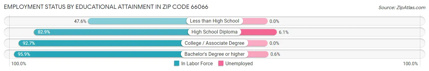 Employment Status by Educational Attainment in Zip Code 66066