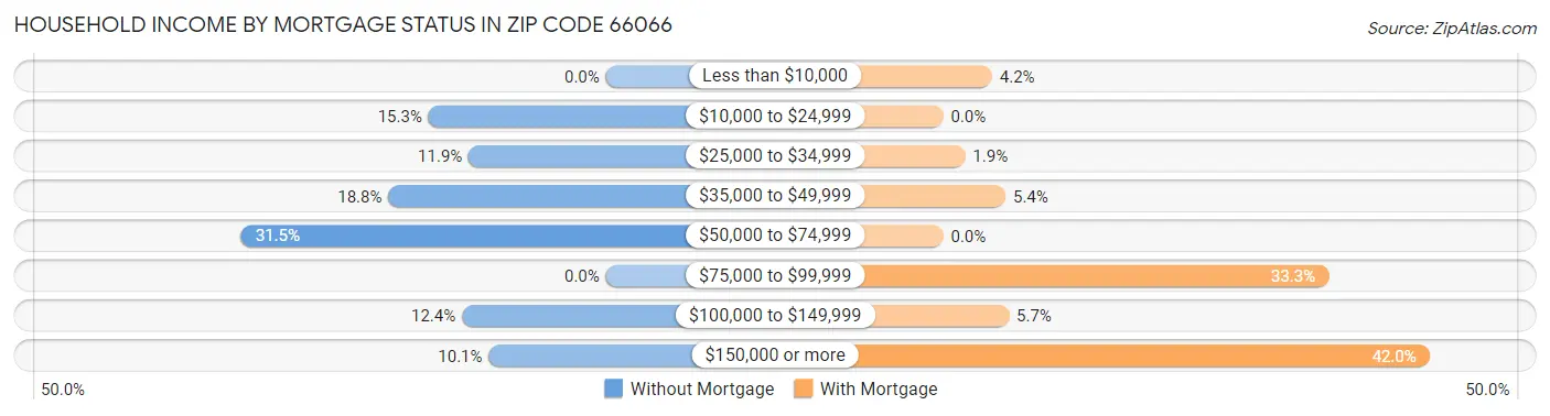 Household Income by Mortgage Status in Zip Code 66066