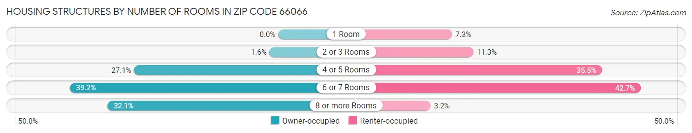 Housing Structures by Number of Rooms in Zip Code 66066