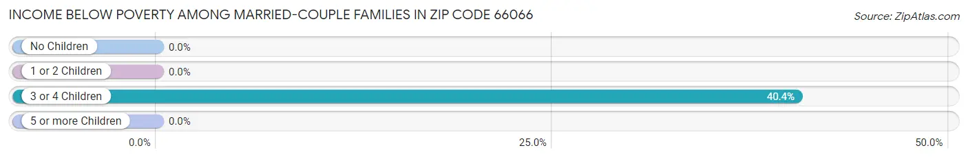 Income Below Poverty Among Married-Couple Families in Zip Code 66066