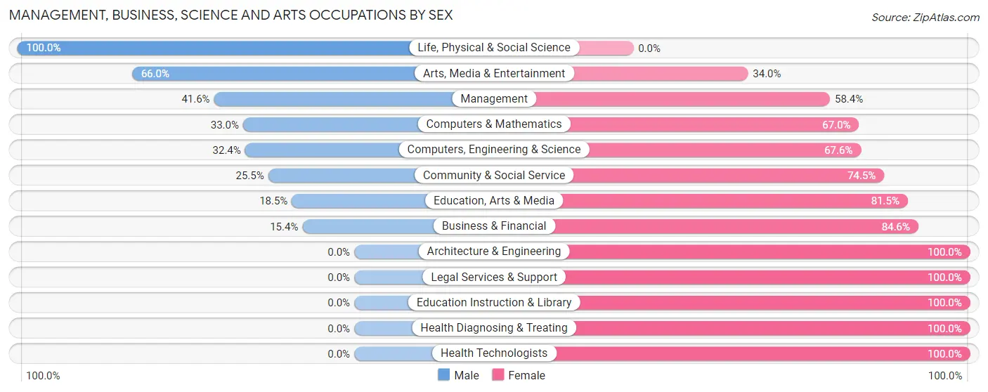 Management, Business, Science and Arts Occupations by Sex in Zip Code 66066