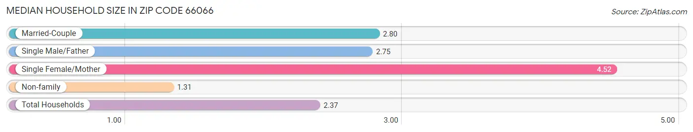 Median Household Size in Zip Code 66066