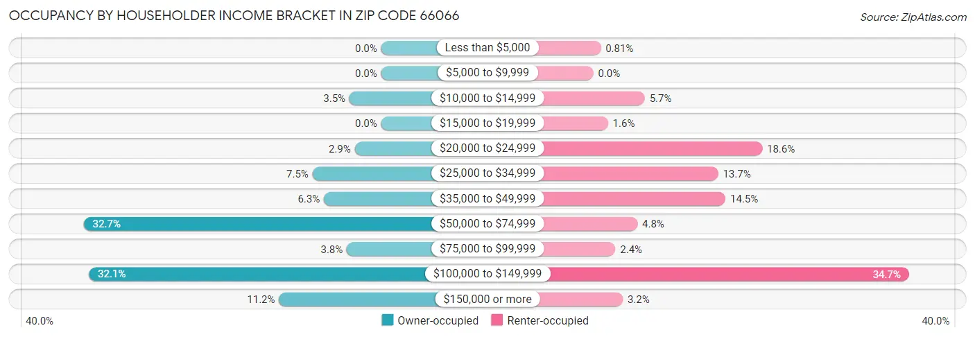 Occupancy by Householder Income Bracket in Zip Code 66066