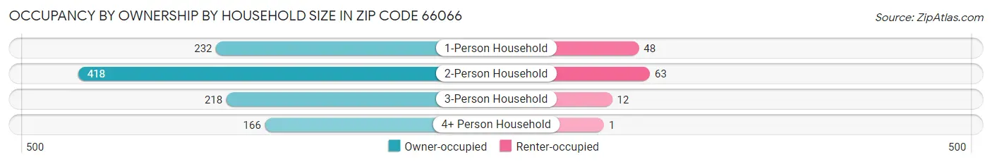 Occupancy by Ownership by Household Size in Zip Code 66066